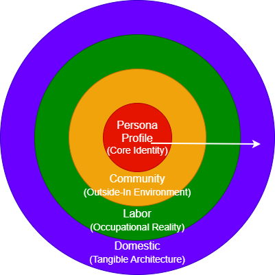 A concentric circle diagram illustrating a four-layer historical world-building framework: Personae Profile (Core Identity) at the center, followed by Community (Outside-In Environment), Labor (Occupational Reality), and Domestic (Tangible Architecture) on the outermost ring.